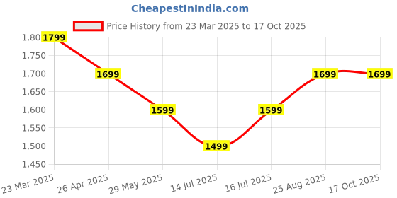 tatacliq.com The Souled Store Grey Loose Fit Printed Shacket the souled store Price History Graph from 23 Mar 2025 to 16 Oct 2025