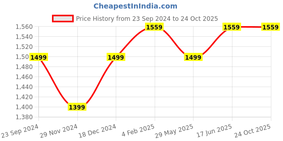 tatacliq.com The Souled Store Grey Loose Fit Printed T-Shirt the souled store Price History Graph from 23 Sep 2024 to 22 Oct 2025