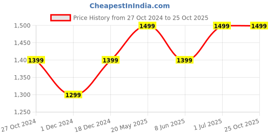tatacliq.com The Souled Store Grey Loose Fit Printed T-Shirt the souled store Price History Graph from 27 Oct 2024 to 24 Oct 2025