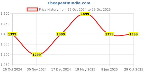 tatacliq.com The Souled Store Grey Loose Fit Printed T-Shirt the souled store Price History Graph from 26 Oct 2024 to 29 Oct 2025