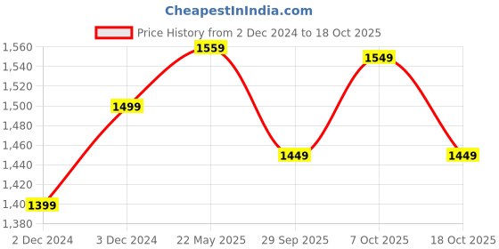 tatacliq.com The Souled Store Grey Loose Fit Printed T-Shirt the souled store Price History Graph from 2 Dec 2024 to 18 Oct 2025