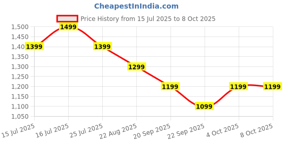 tatacliq.com The Souled Store Grey Loose Fit Solid Joggers the souled store Price History Graph from 15 Jul 2025 to 4 Oct 2025