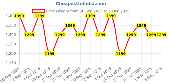 tatacliq.com The Souled Store Grey Mist Cotton Solid Mid Rise Shorts the souled store Price History Graph from 20 Sep 2025 to 5 Dec 2025