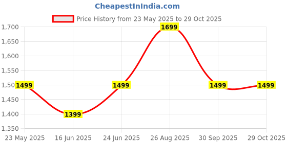 tatacliq.com The Souled Store Grey Oversized Embroidery Sweater the souled store Price History Graph from 23 May 2025 to 29 Oct 2025
