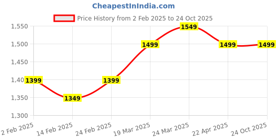tatacliq.com The Souled Store Grey Oversized Printed T-Shirt the souled store Price History Graph from 2 Feb 2025 to 23 Oct 2025