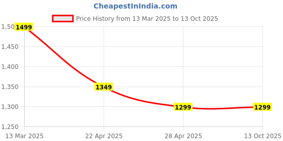 tatacliq.com The Souled Store Grey Oversized Solid Joggers the souled store Price History Graph from 13 Mar 2025 to 12 Oct 2025