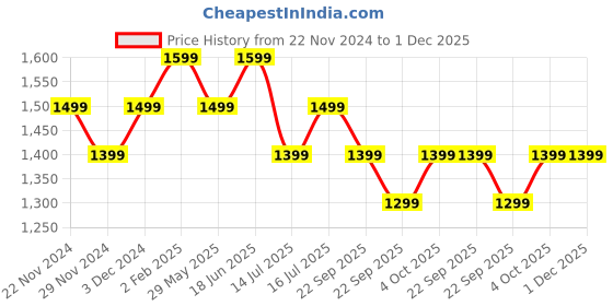 tatacliq.com The Souled Store Grey Print T-Shirt the souled store Price History Graph from 22 Nov 2024 to 1 Dec 2025