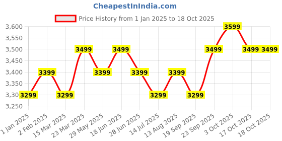 tatacliq.com The Souled Store Grey Printed Jacket the souled store Price History Graph from 1 Jan 2025 to 17 Oct 2025