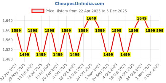 tatacliq.com The Souled Store Grey Printed Oversized Hoodie the souled store Price History Graph from 22 Apr 2025 to 4 Dec 2025