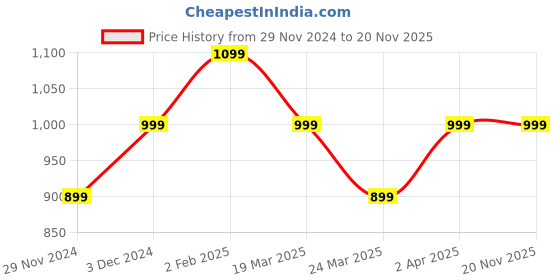 tatacliq.com The Souled Store Grey Printed Shirt the souled store Price History Graph from 29 Nov 2024 to 19 Nov 2025