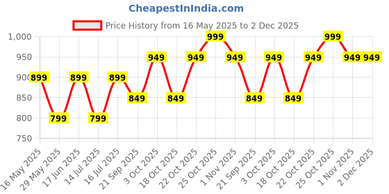 tatacliq.com The Souled Store Grey Pyjama Pants the souled store Price History Graph from 16 May 2025 to 1 Dec 2025