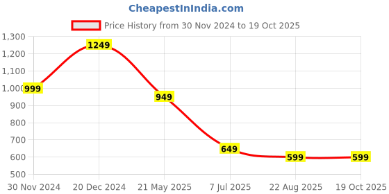 tatacliq.com The Souled Store Grey Rayon Printed Shirt the souled store Price History Graph from 30 Nov 2024 to 17 Oct 2025