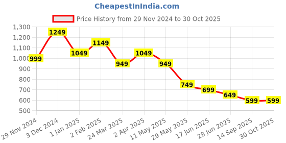 tatacliq.com The Souled Store Grey Rayon Printed Shirt the souled store Price History Graph from 29 Nov 2024 to 30 Oct 2025