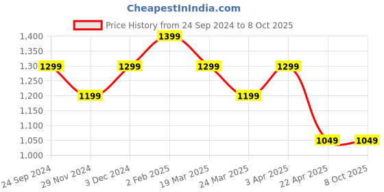 tatacliq.com The Souled Store Grey Regular Fit Camouflage Joggers the souled store Price History Graph from 24 Sep 2024 to 8 Oct 2025