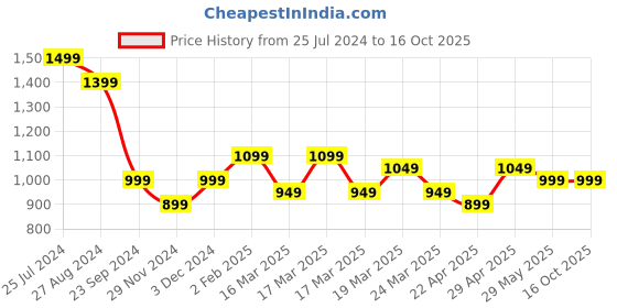 tatacliq.com The Souled Store Grey Regular Fit Cargo Shorts the souled store Price History Graph from 25 Jul 2024 to 16 Oct 2025