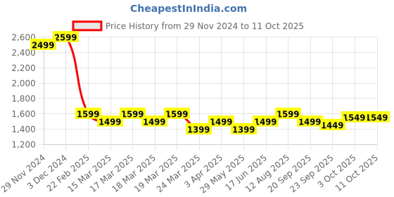 tatacliq.com The Souled Store Grey Regular Fit Jacket the souled store Price History Graph from 29 Nov 2024 to 8 Oct 2025