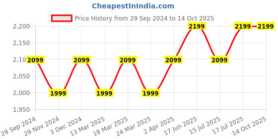 tatacliq.com The Souled Store Grey Regular Fit Jeans the souled store Price History Graph from 29 Sep 2024 to 14 Oct 2025