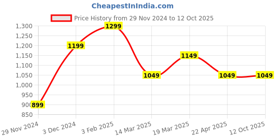 tatacliq.com The Souled Store Grey Regular Fit Joggers the souled store Price History Graph from 29 Nov 2024 to 11 Oct 2025