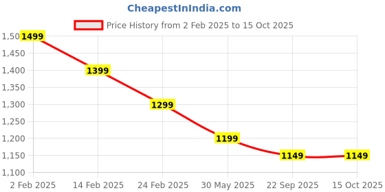 tatacliq.com The Souled Store Grey Regular Fit Printed Coats And Jackets the souled store Price History Graph from 2 Feb 2025 to 15 Oct 2025
