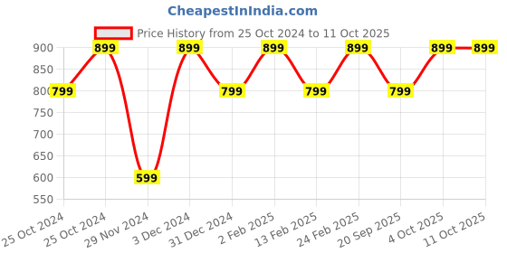 tatacliq.com The Souled Store Grey Regular Fit Printed Gym Vests the souled store Price History Graph from 25 Oct 2024 to 10 Oct 2025