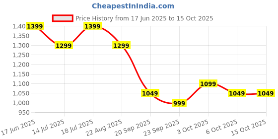 tatacliq.com The Souled Store Grey Regular Fit Printed Shirt the souled store Price History Graph from 17 Jun 2025 to 13 Oct 2025