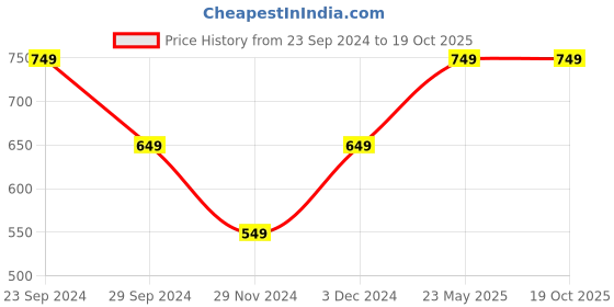 tatacliq.com The Souled Store Grey Regular Fit Printed T-Shirt the souled store Price History Graph from 23 Sep 2024 to 19 Oct 2025