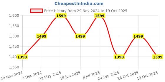 tatacliq.com The Souled Store Grey Regular Fit Printed T-Shirt the souled store Price History Graph from 29 Nov 2024 to 19 Oct 2025
