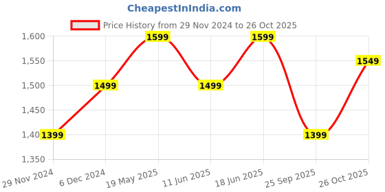 tatacliq.com The Souled Store Grey Regular Fit Printed T-Shirt the souled store Price History Graph from 29 Nov 2024 to 26 Oct 2025
