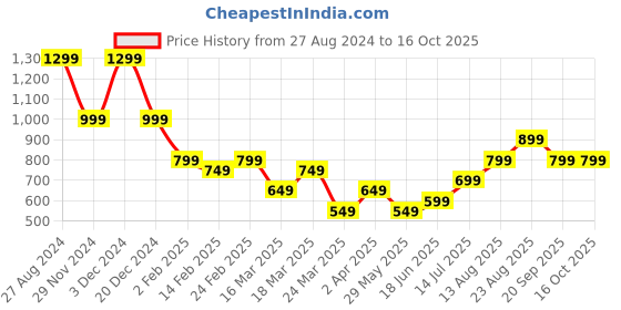 tatacliq.com The Souled Store Grey Regular Fit Punisher: Logo Sweatshirt the souled store Price History Graph from 27 Aug 2024 to 16 Oct 2025