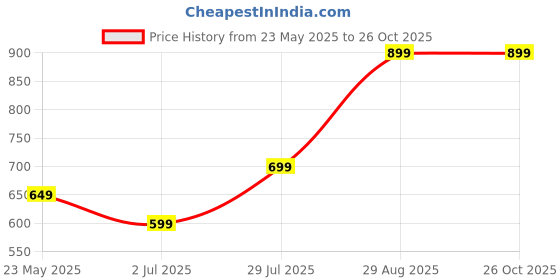 tatacliq.com The Souled Store Grey Regular Fit Punisher: Logo Sweatshirt the souled store Price History Graph from 23 May 2025 to 26 Oct 2025