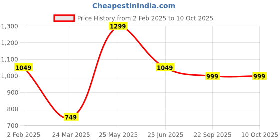 tatacliq.com The Souled Store Grey Regular Fit Self Pattern Jogger Jeans the souled store Price History Graph from 2 Feb 2025 to 10 Oct 2025