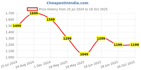tatacliq.com The Souled Store Grey Regular Fit Shirt the souled store Price History Graph from 25 Jul 2024 to 16 Oct 2025