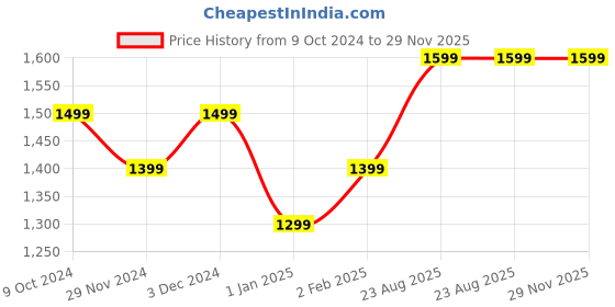 tatacliq.com The Souled Store Grey Regular Fit Shirt the souled store Price History Graph from 9 Oct 2024 to 28 Nov 2025