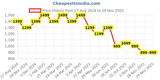 tatacliq.com The Souled Store Grey Regular Fit Shorts the souled store Price History Graph from 27 Aug 2024 to 28 Nov 2025