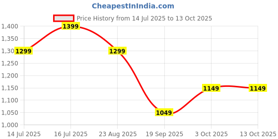 tatacliq.com The Souled Store Grey Regular Fit Solid Shorts the souled store Price History Graph from 14 Jul 2025 to 12 Oct 2025