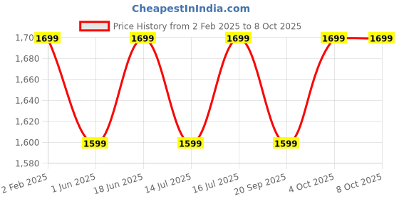 tatacliq.com The Souled Store Grey Regular Fit Trackpants the souled store Price History Graph from 2 Feb 2025 to 4 Oct 2025