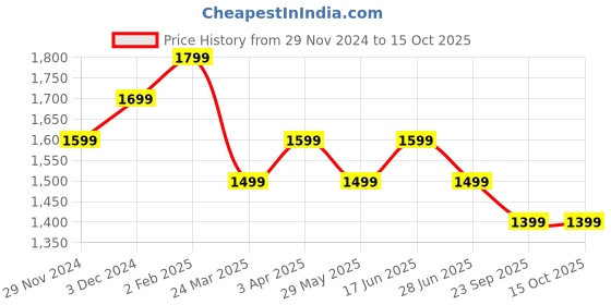 tatacliq.com The Souled Store Grey Regular Jeans the souled store Price History Graph from 29 Nov 2024 to 23 Sep 2025