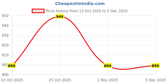 tatacliq.com The Souled Store Grey Relaxed Fit Embroidered T-Shirt the souled store Price History Graph from 13 Oct 2025 to 5 Dec 2025