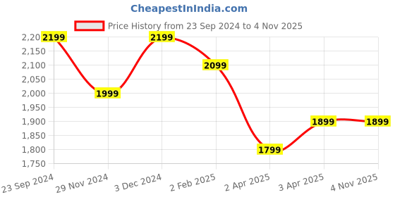 tatacliq.com The Souled Store Grey Relaxed Fit Pants the souled store Price History Graph from 23 Sep 2024 to 4 Nov 2025