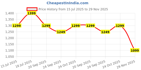 tatacliq.com The Souled Store Grey Relaxed Fit Printed T-Shirt the souled store Price History Graph from 15 Jul 2025 to 29 Nov 2025