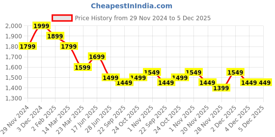 tatacliq.com The Souled Store Grey Slim Fit Solid Jeans the souled store Price History Graph from 29 Nov 2024 to 5 Dec 2025