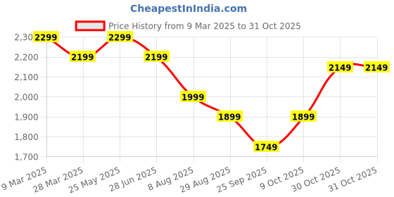 tatacliq.com The Souled Store Grey Straight Fit Cargo Jeans the souled store Price History Graph from 9 Mar 2025 to 30 Oct 2025