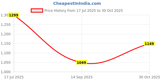 tatacliq.com The Souled Store Grey T-Shirts the souled store Price History Graph from 17 Jul 2025 to 30 Oct 2025