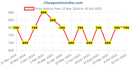 tatacliq.com The Souled Store Grey Tom and Jerry Print Pullover the souled store Price History Graph from 22 Nov 2024 to 10 Oct 2025