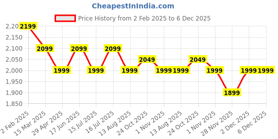 tatacliq.com The Souled Store Harley Quinn Medium Laptop Backpack the souled store Price History Graph from 2 Feb 2025 to 6 Dec 2025