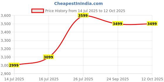tatacliq.com The Souled Store Harry Potter GryffindorLarge Laptop Backpack the souled store Price History Graph from 14 Jul 2025 to 12 Oct 2025