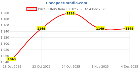 tatacliq.com The Souled Store Harry Potter: It's Magical Oversized T-Shirts the souled store Price History Graph from 18 Oct 2025 to 2 Dec 2025