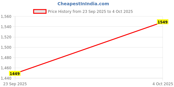 tatacliq.com The Souled Store Harry Potter: Mischief Managed Oversized T-Shirts the souled store Price History Graph from 23 Sep 2025 to 4 Oct 2025
