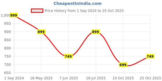 tatacliq.com The Souled Store House of the Dragon: Family Tree Black Oversized Crew T-Shirt the souled store Price History Graph from 1 Sep 2024 to 25 Oct 2025