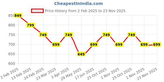 tatacliq.com The Souled Store Infant Boys Beige & Green Character Based Full Sleeves Sweater the souled store Price History Graph from 2 Feb 2025 to 23 Nov 2025